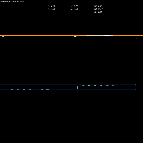 Monthly charts share HNR Harvest Natural Resources Inc NYSE Stock exchange 
