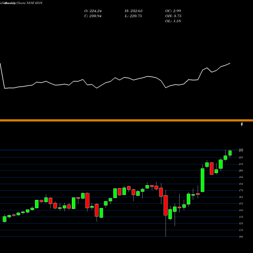 Monthly charts share HON Honeywell International Inc. NYSE Stock exchange 