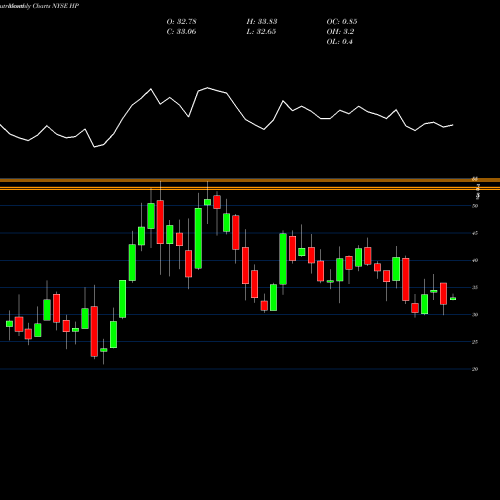 Monthly charts share HP Helmerich & Payne, Inc. NYSE Stock exchange 