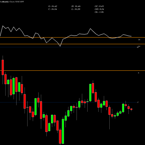 Monthly charts share HPF John Hancock Pfd Income Fund II NYSE Stock exchange 