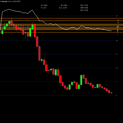 Monthly charts share HPP Hudson Pacific Properties, Inc. NYSE Stock exchange 