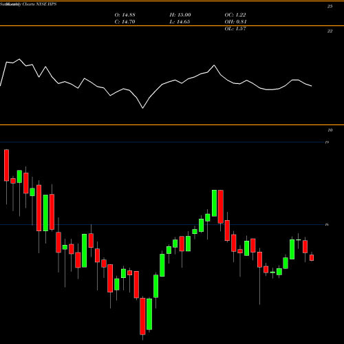 Monthly charts share HPS John Hancock Preferred Income Fund III NYSE Stock exchange 