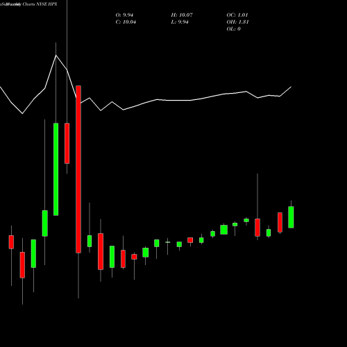 Monthly charts share HPX Hpx Corp Cl A NYSE Stock exchange 