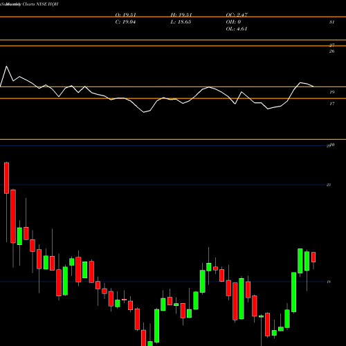 Monthly charts share HQH Tekla Healthcare Investors NYSE Stock exchange 