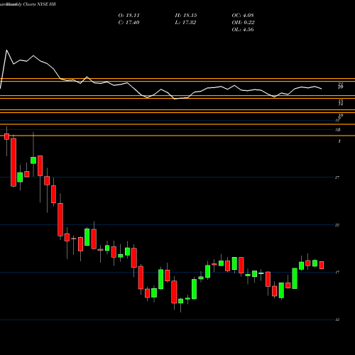 Monthly charts share HR Healthcare Realty Trust Incorporated NYSE Stock exchange 