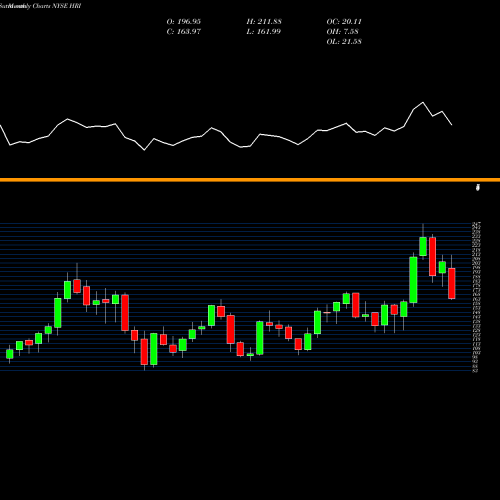 Monthly charts share HRI Herc Holdings Inc. NYSE Stock exchange 