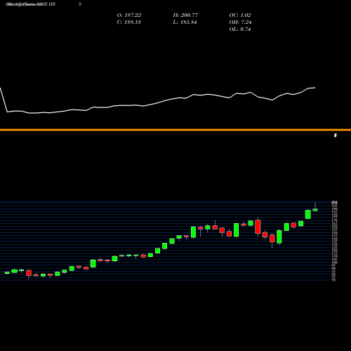 Monthly charts share HRS Harris Corporation NYSE Stock exchange 