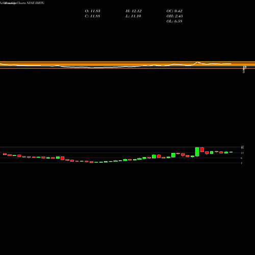 Monthly charts share HRTG Heritage Insurance Holdings, Inc. NYSE Stock exchange 