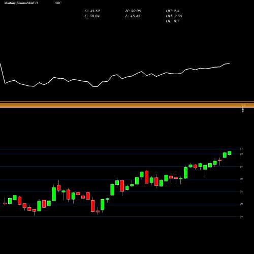 Monthly charts share HSBC HSBC Holdings Plc NYSE Stock exchange 