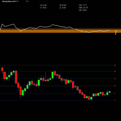 Monthly charts share HSC Harsco Corporation NYSE Stock exchange 