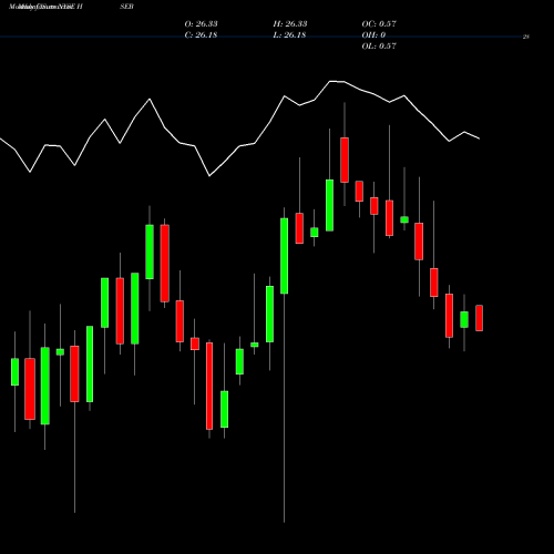Monthly charts share HSEB HSBC Holdings Plc Perp Sub Cap NYSE Stock exchange 