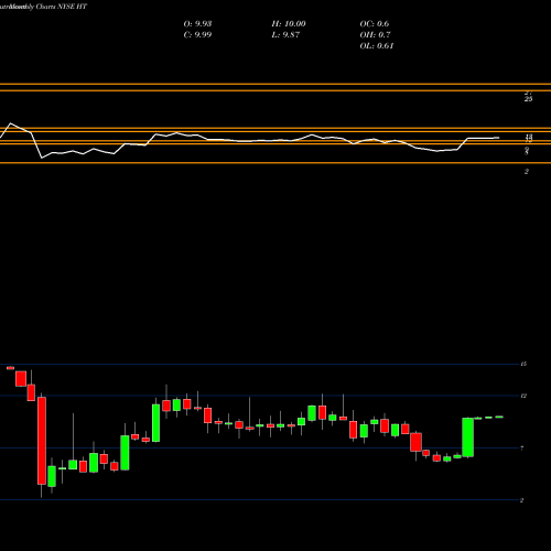 Monthly charts share HT Hersha Hospitality Trust NYSE Stock exchange 