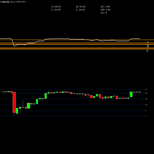 Monthly charts share HT-C Hersha Hospitality Trust NYSE Stock exchange 