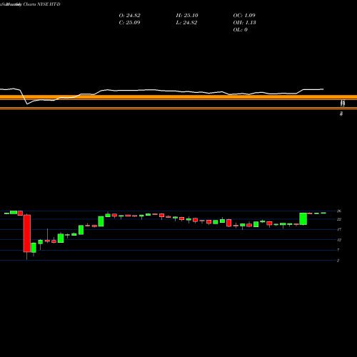 Monthly charts share HT-D Hersha Hospitality Trust 6.50% NYSE Stock exchange 
