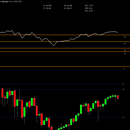 Monthly charts share HTD John Hancock Tax Advantaged Dividend Income Fund NYSE Stock exchange 