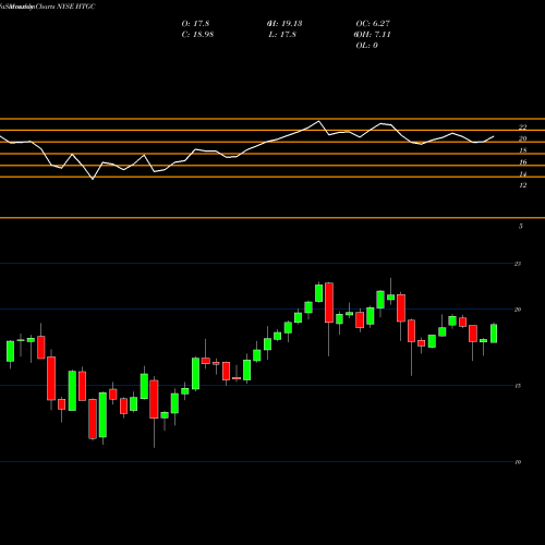 Monthly charts share HTGC Hercules Capital, Inc. NYSE Stock exchange 