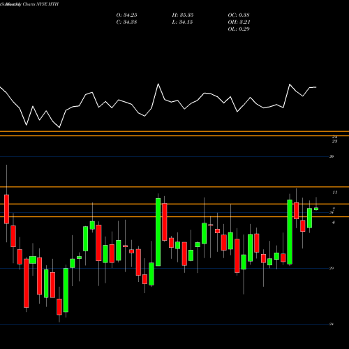 Monthly charts share HTH Hilltop Holdings Inc. NYSE Stock exchange 