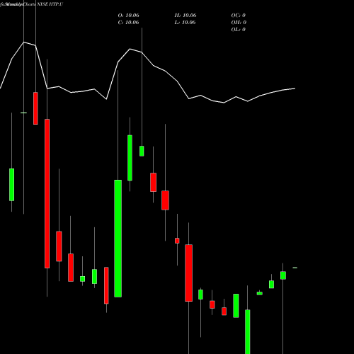 Monthly charts share HTP.U Highland Transcend Partners I Corp [Htpa.U] NYSE Stock exchange 