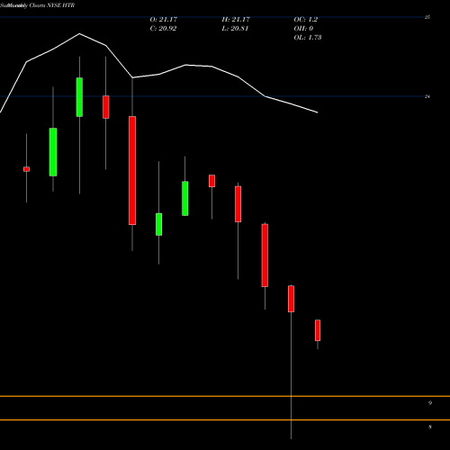 Monthly charts share HTR Hyperion Brookfield Total Return Fund NYSE Stock exchange 