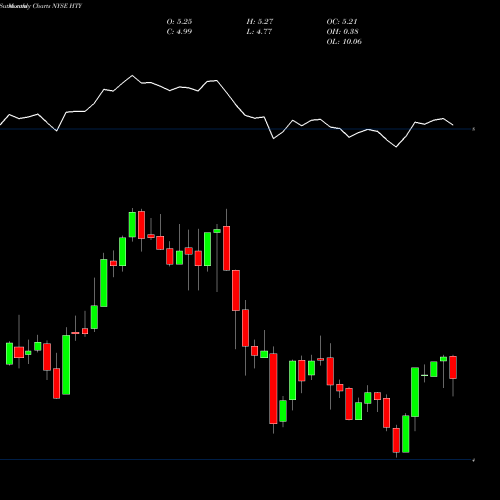 Monthly charts share HTY John Hancock Tax-Advantaged Global Shareholder Yield Fund NYSE Stock exchange 