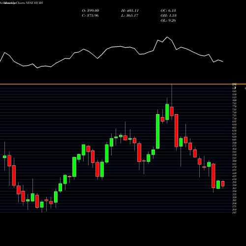 Monthly charts share HUBS HubSpot, Inc. NYSE Stock exchange 