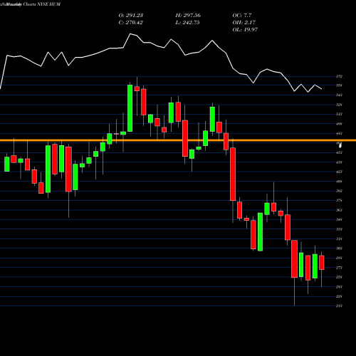 Monthly charts share HUM Humana Inc. NYSE Stock exchange 