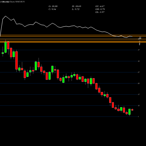 Monthly charts share HUN Huntsman Corporation NYSE Stock exchange 