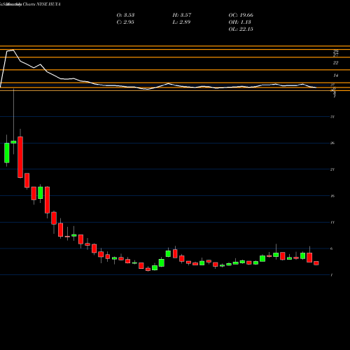 Monthly charts share HUYA HUYA Inc. NYSE Stock exchange 