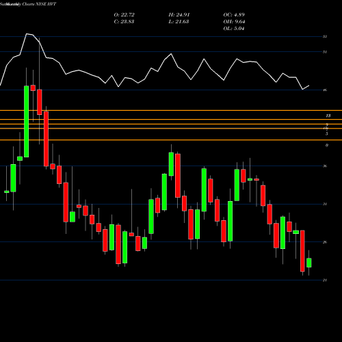 Monthly charts share HVT Haverty Furniture Companies, Inc. NYSE Stock exchange 