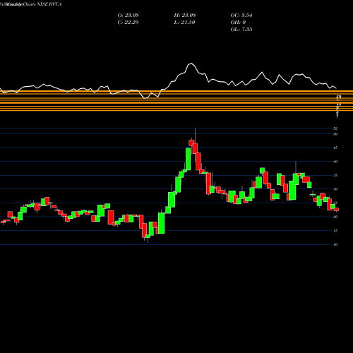 Monthly charts share HVT.A Haverty Furniture Companies, Inc. NYSE Stock exchange 