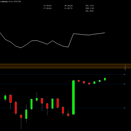 Monthly charts share HW Headwaters Inc NYSE Stock exchange 