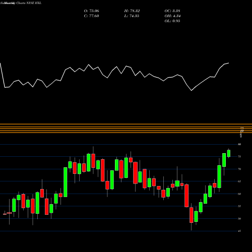 Monthly charts share HXL Hexcel Corporation NYSE Stock exchange 