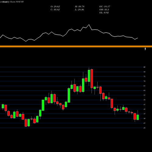 Monthly charts share HY Hyster-Yale Materials Handling, Inc. NYSE Stock exchange 