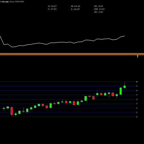 Monthly charts share HYH Halyard Health Inc. Common Sto NYSE Stock exchange 