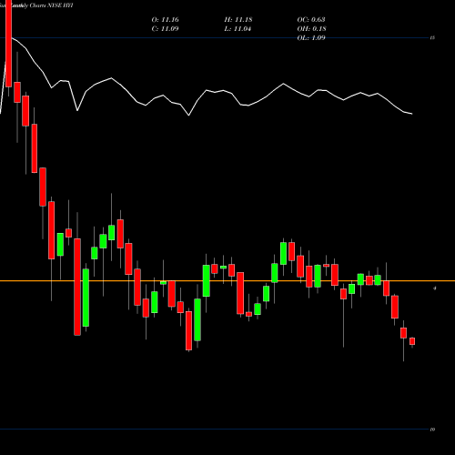Monthly charts share HYI Western Asset High Yield Defined Opportunity Fund Inc. NYSE Stock exchange 