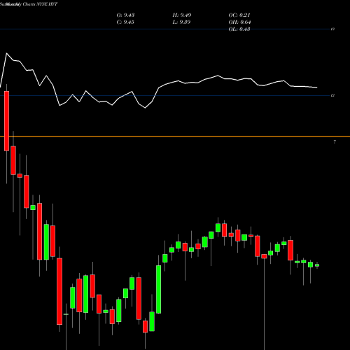 Monthly charts share HYT Blackrock Corporate High Yield Fund, Inc. NYSE Stock exchange 