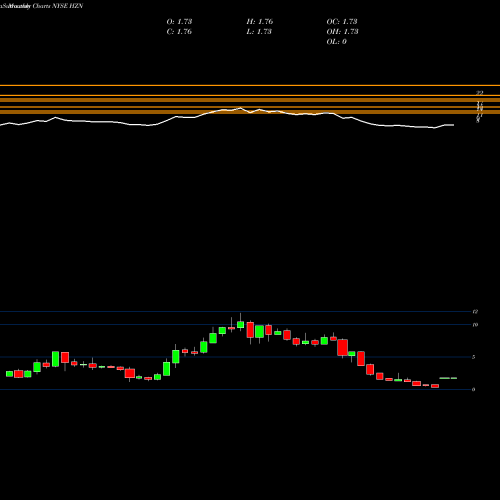 Monthly charts share HZN Horizon Global Corporation NYSE Stock exchange 