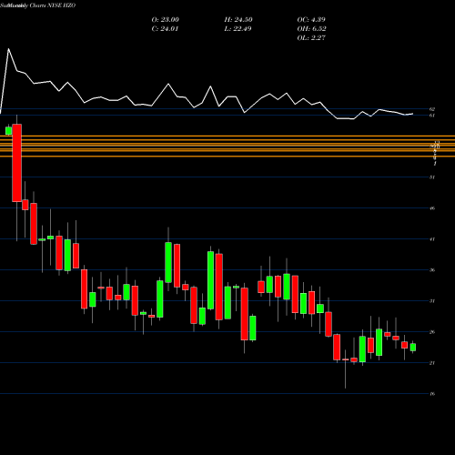 Monthly charts share HZO MarineMax, Inc. NYSE Stock exchange 