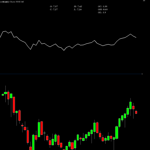 Monthly charts share IAE Voya Asia Pacific High Dividend Equity Income Fund NYSE Stock exchange 