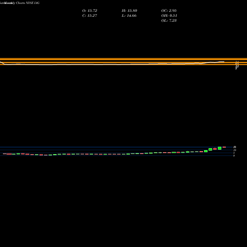 Monthly charts share IAG Iamgold Corporation NYSE Stock exchange 