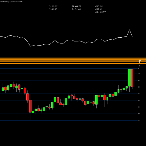 Monthly charts share IBA Industrias Bachoco, S.A. De C.V. NYSE Stock exchange 