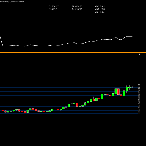 Monthly charts share IBM International Business Machines Corporation NYSE Stock exchange 