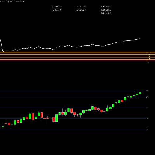 Monthly charts share IBN ICICI Bank Limited NYSE Stock exchange 