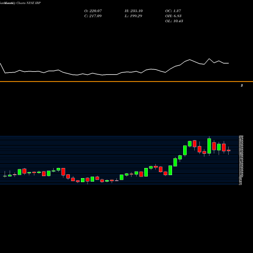 Monthly charts share IBP Installed Building Products, Inc. NYSE Stock exchange 