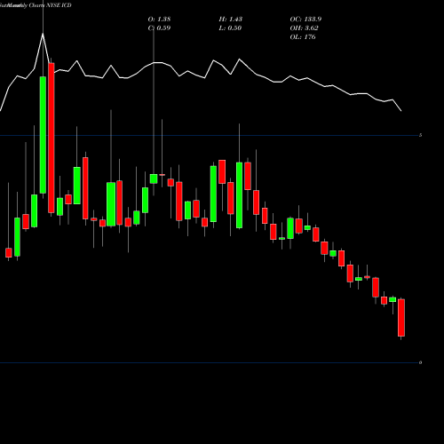 Monthly charts share ICD Independence Contract Drilling, Inc. NYSE Stock exchange 