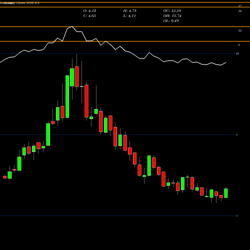 Monthly charts share ICL Israel Chemicals Shs NYSE Stock exchange 