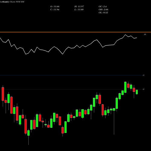 Monthly charts share IDE Voya Infrastructure, Industrials And Materials Fund NYSE Stock exchange 