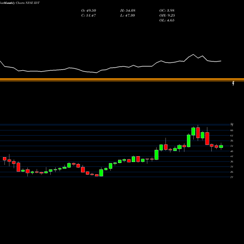 Monthly charts share IDT IDT Corporation NYSE Stock exchange 