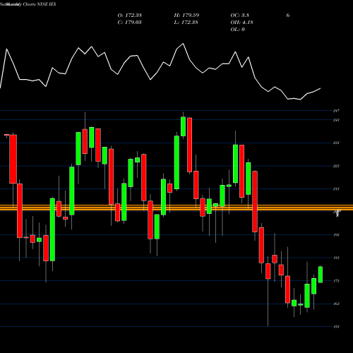Monthly charts share IEX IDEX Corporation NYSE Stock exchange 