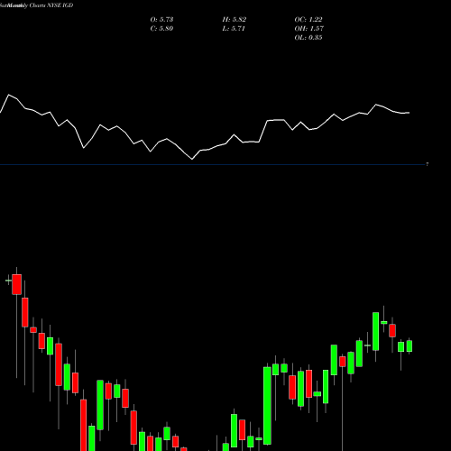 Monthly charts share IGD Voya Global Equity Dividend And Premium Opportunity Fund NYSE Stock exchange 